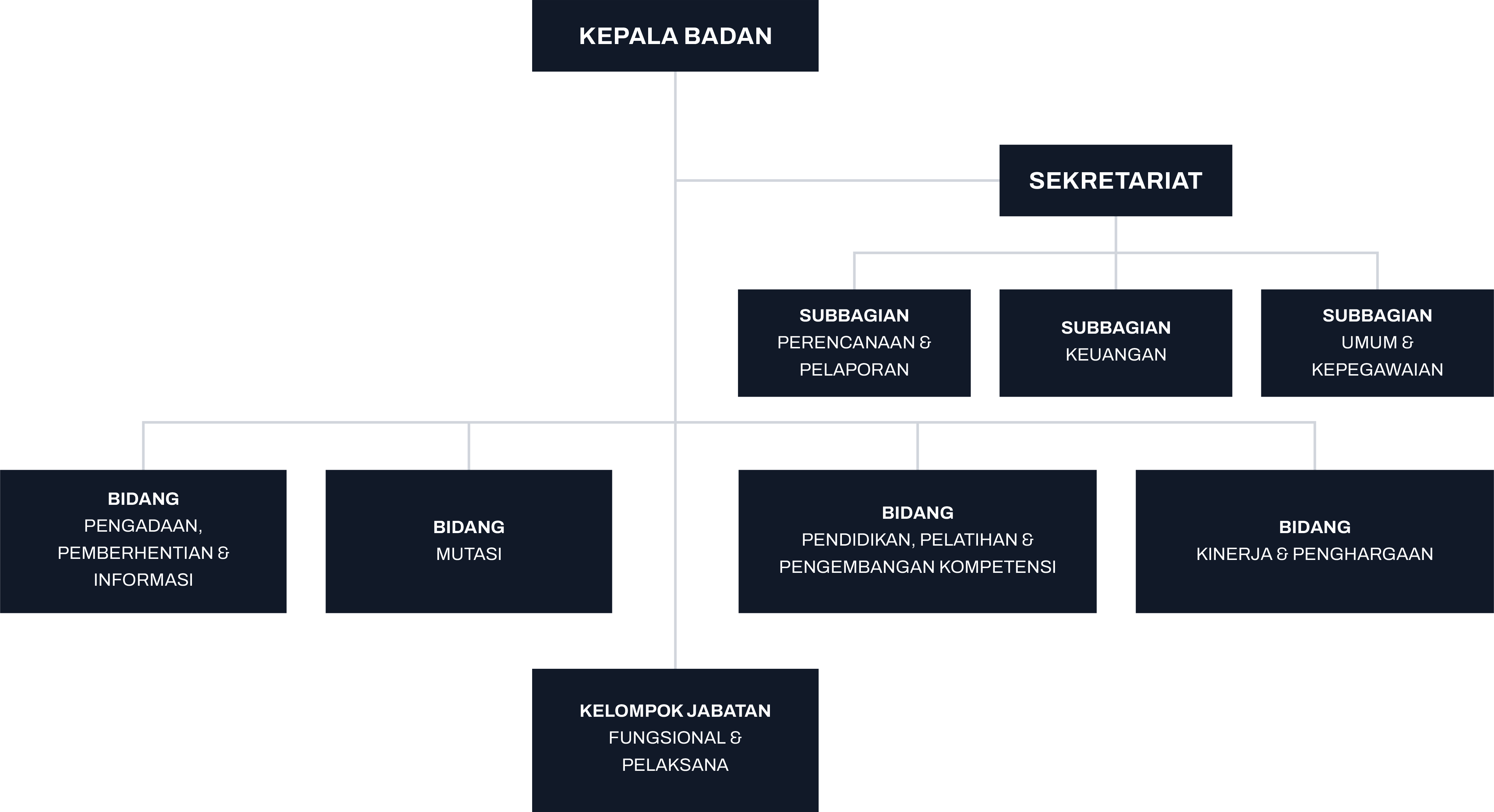 Struktur Organisasi BKPSDMD Kota Makassar